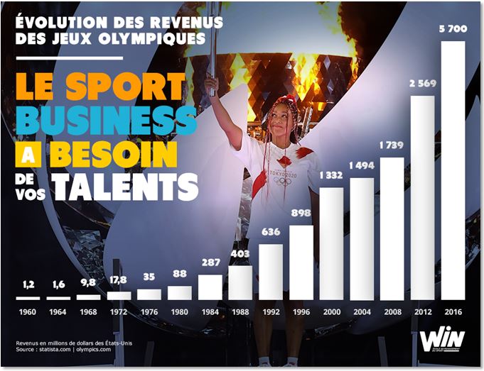 Evolution Des Revenus Des JO, Le Sport Business Au Coeur De Cette ...